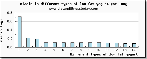 low fat yogurt niacin per 100g